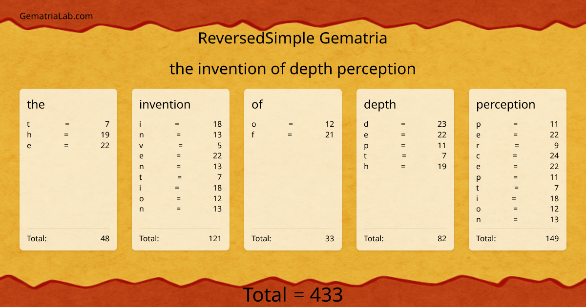 the invention of depth perception in reversedSimple Gematria